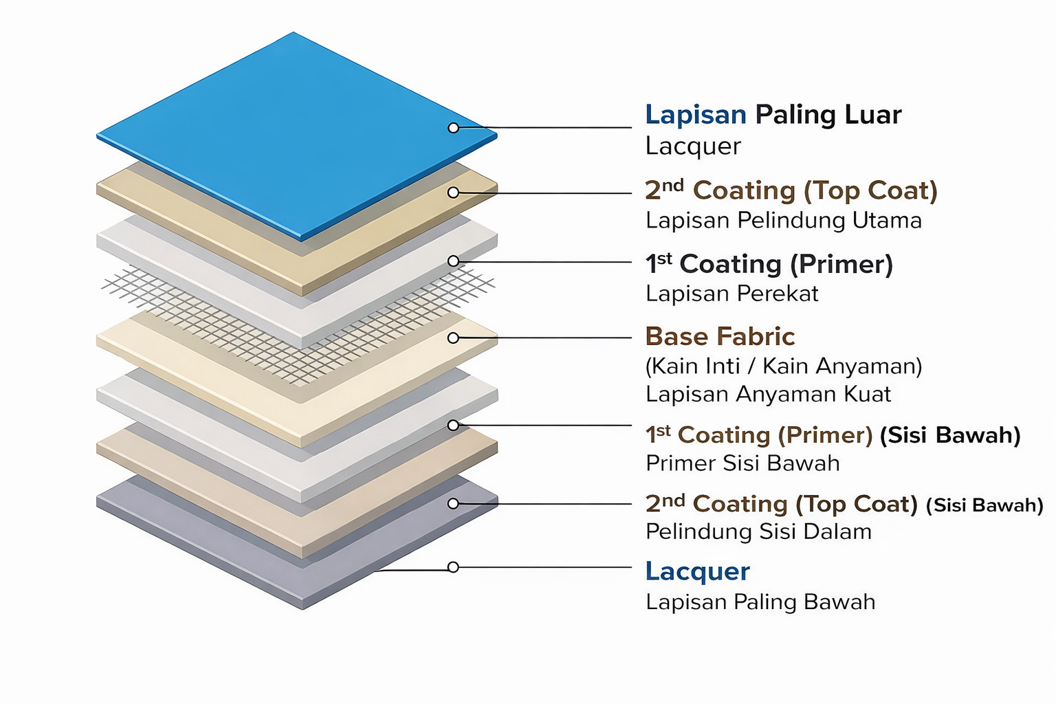 Detail Lapisan Material Kanopi Membran